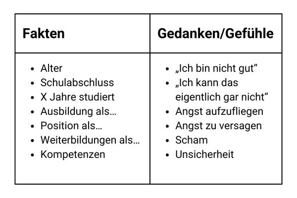 Tabelle: Links Fakten - Alter Schulabschluss X Jahre studiert Ausbildung als… Position als… Weiterbildungen als… Kompetenzen, rechts: Gedanken/Gefühle: „Ich bin nicht gut“ „Ich kann das eigentlich gar nicht“ Angst aufzufliegen Angst zu versagen Scham Unsicherheit