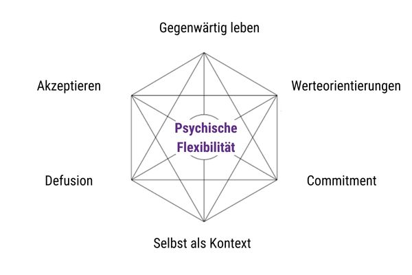 Die ACT-Module im Hexaflex: Gegenwärtig leben, Akzeptieren, Defusion, Selbst als Kontext, Commitment, Werteorientuerung, in der Mitte: psychische Flexibilität
