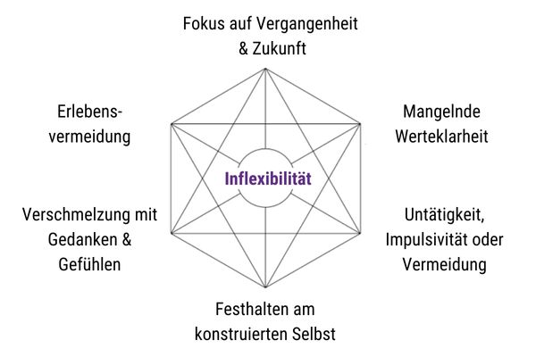 ACT Modell für psychische Probleme: Erlebensvermeidung, Verschmelzung mit Gedanken und Gefühlen, Festhalten am konstruierten Selbst, Vermeidung, Mangelnde Werteklarheit