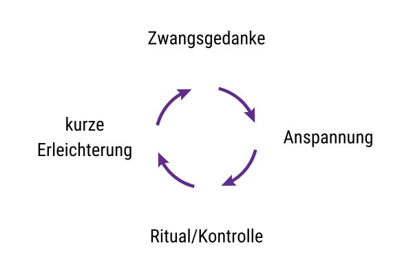 Grafik: Teufelskreis bei Zwangsgedanken – Zwangsgedanke, Anspannung, Ritual, kurze Erleichterung